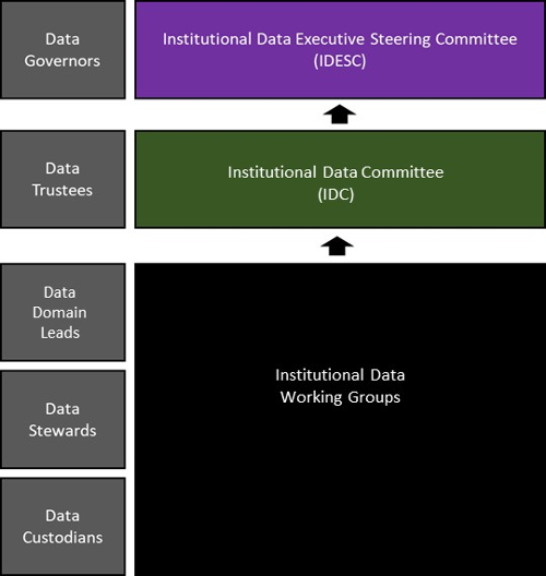 Data Governance Relationships