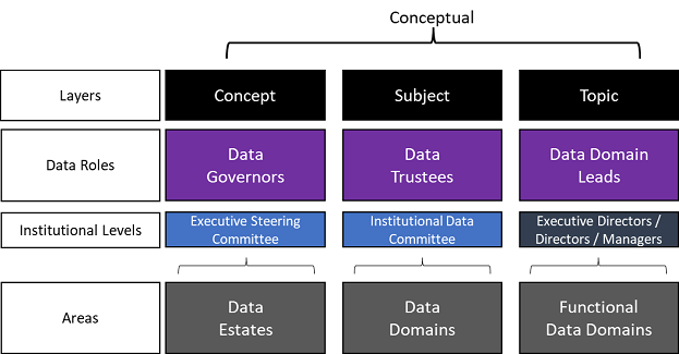Data Roles Map Conceptual