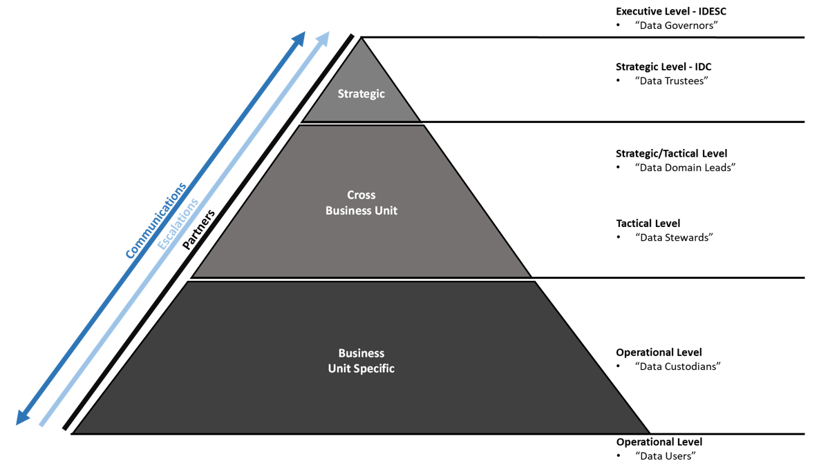 Data Governance Triangle