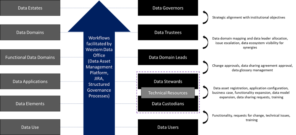 Data Governance Upward